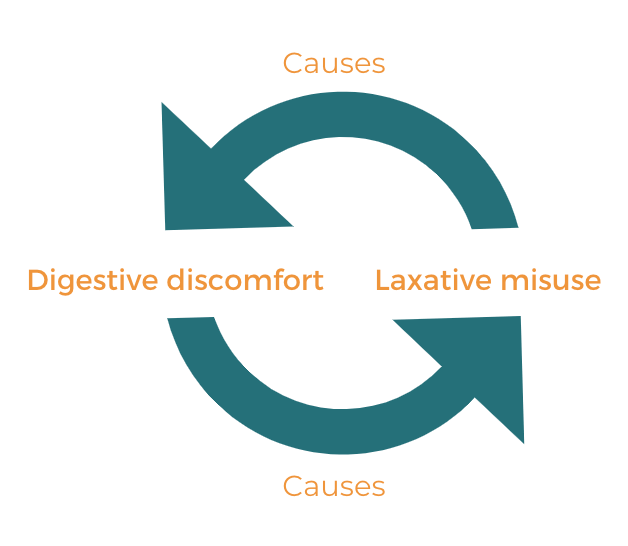 Visual representation of the vicious cycle laxatives can create