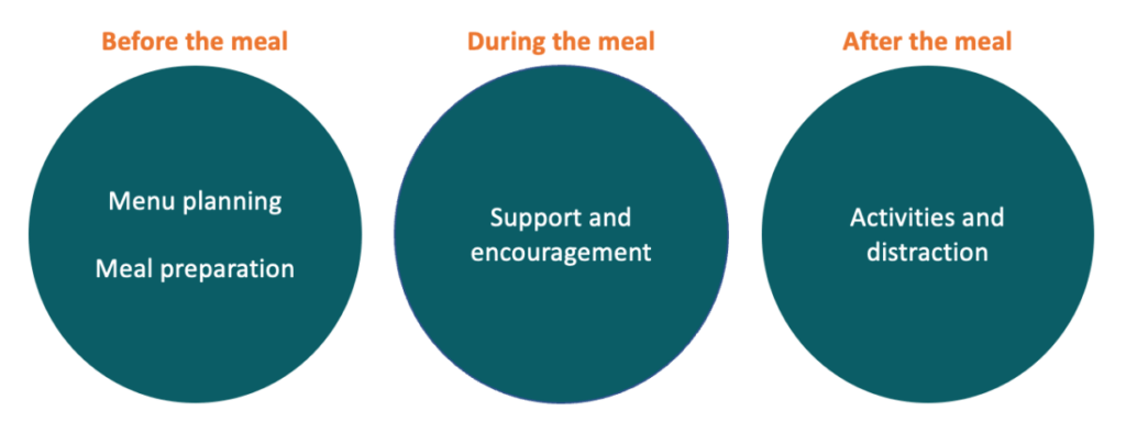 Image of three circles. Text above circles reads, before meal, during the meal and after the meal. In the circle under before the meal, it reads meal planning and meal preparation. In the circle under during the meal, it reads support and encouragement. In the circle under after the meal, image reads activities and distraction.