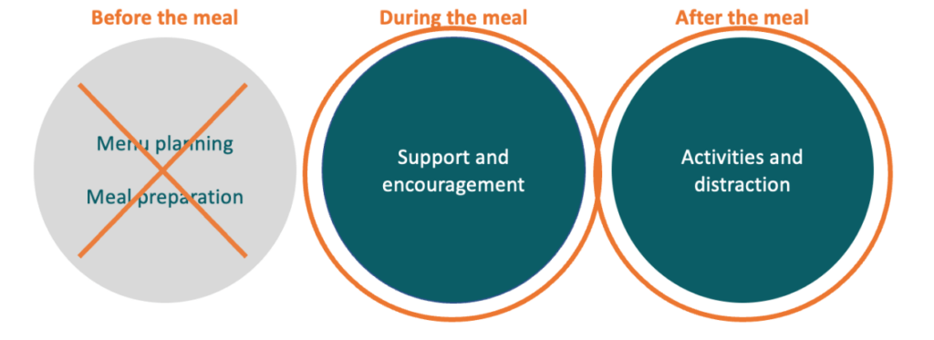 Image of three circles. Text above circles reads, before meal, during the meal and after the meal. In the circle under before the meal, it reads meal planning and meal preparation. This circle has an X over it. In the circle under during the meal, it reads support and encouragement. In the circle under after the meal, image reads activities and distraction. The other two circles are circled.