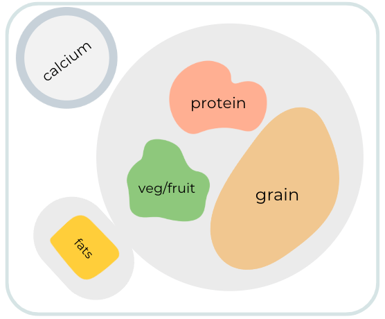 Example of a balanced meal